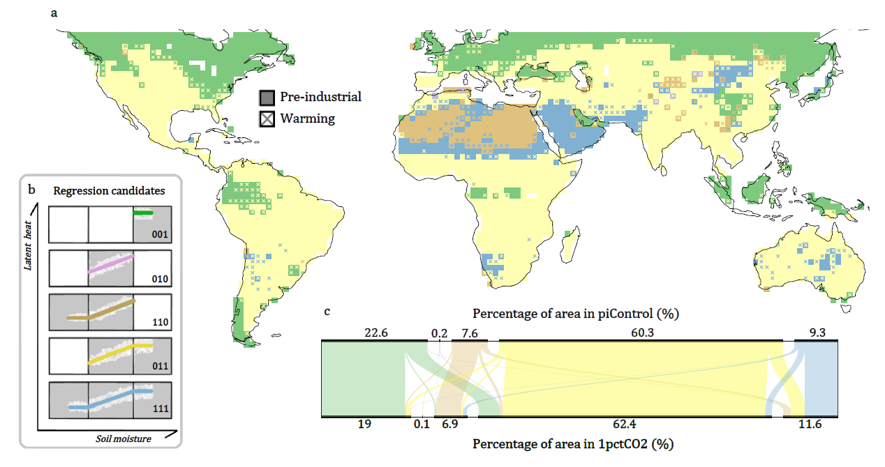 Gear shift of soil moisture-evaporation coupling under global warming 