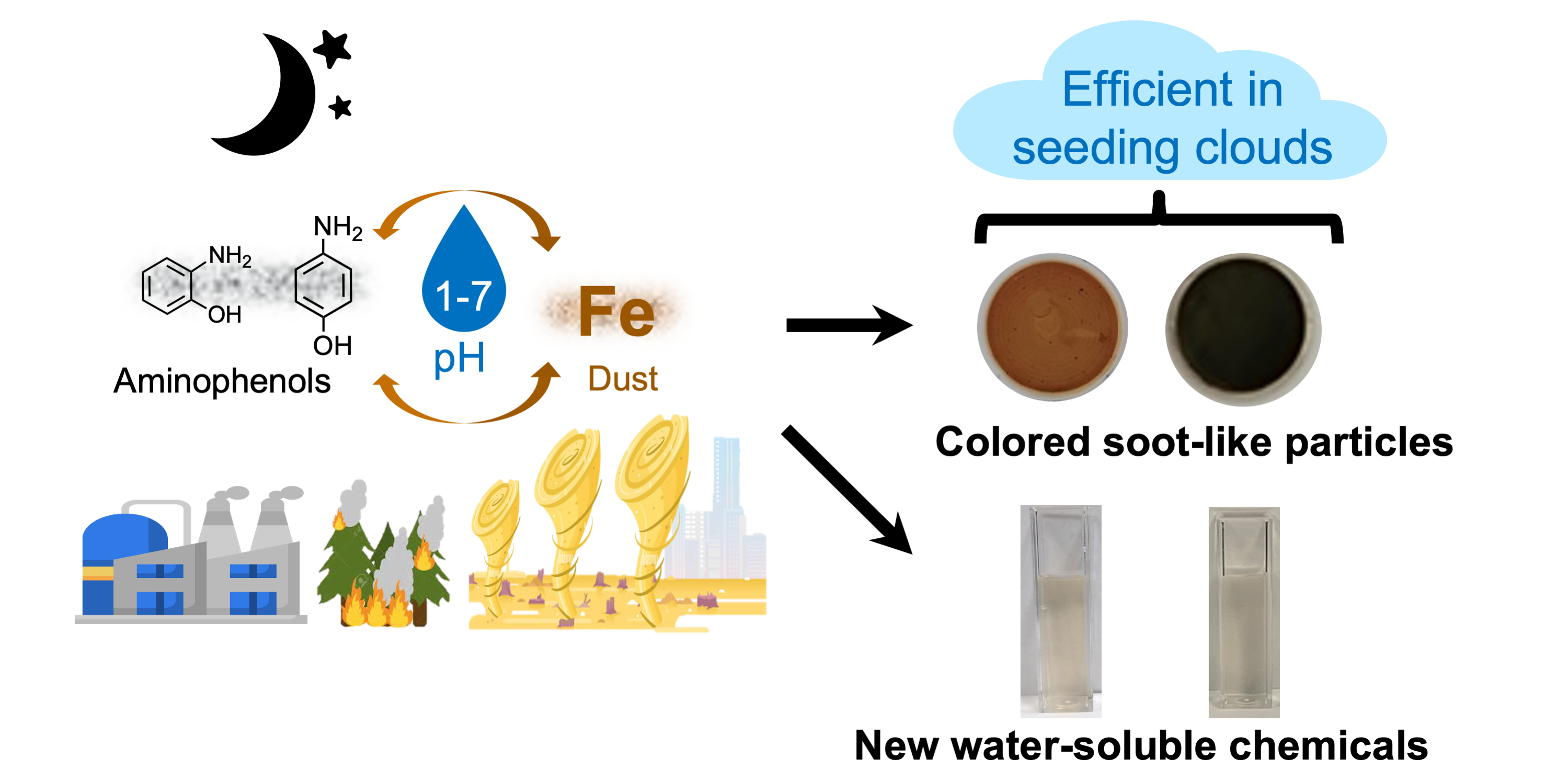 Magic happens when dust meets pollution