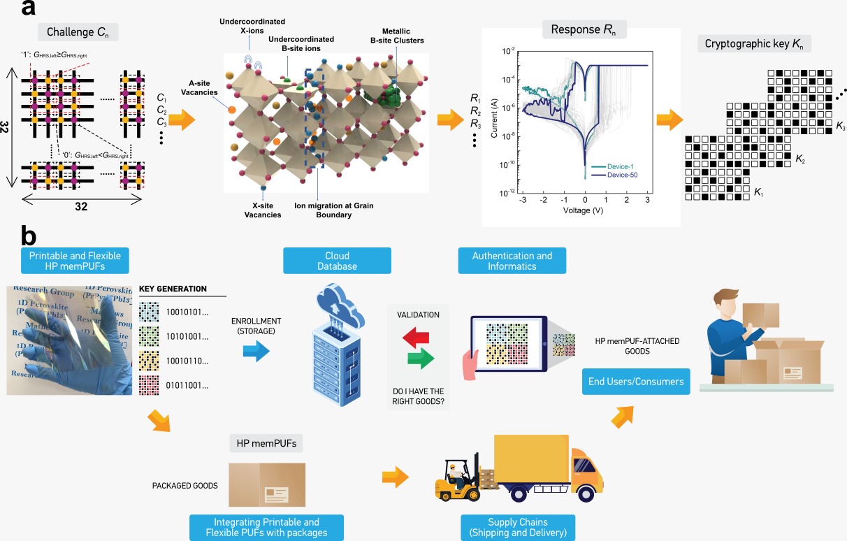 Halide perovskite memristors as flexible and reconfigurable physical unclonable functions
