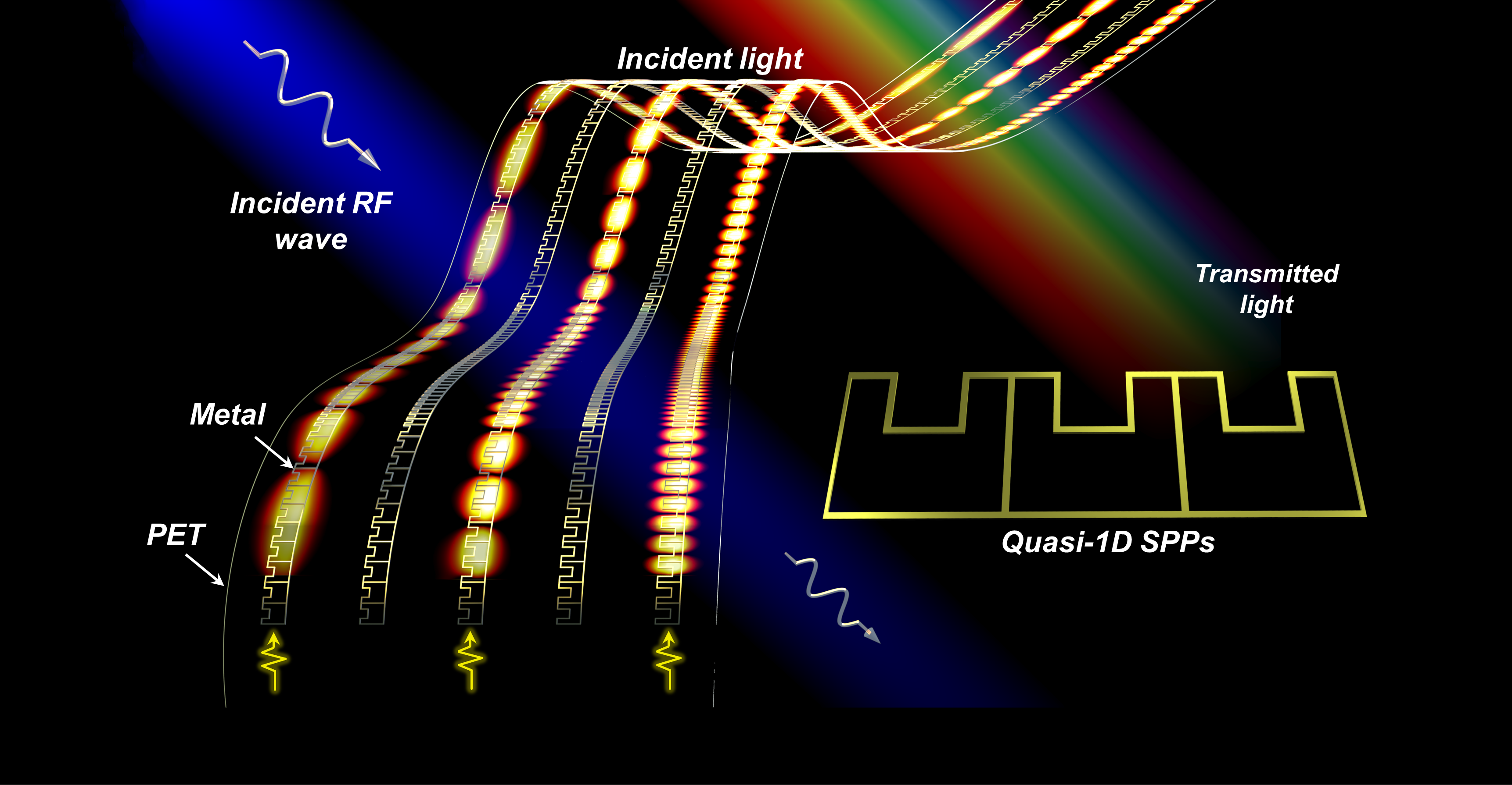 Optical and Radiofrequency Transparent Metadevices