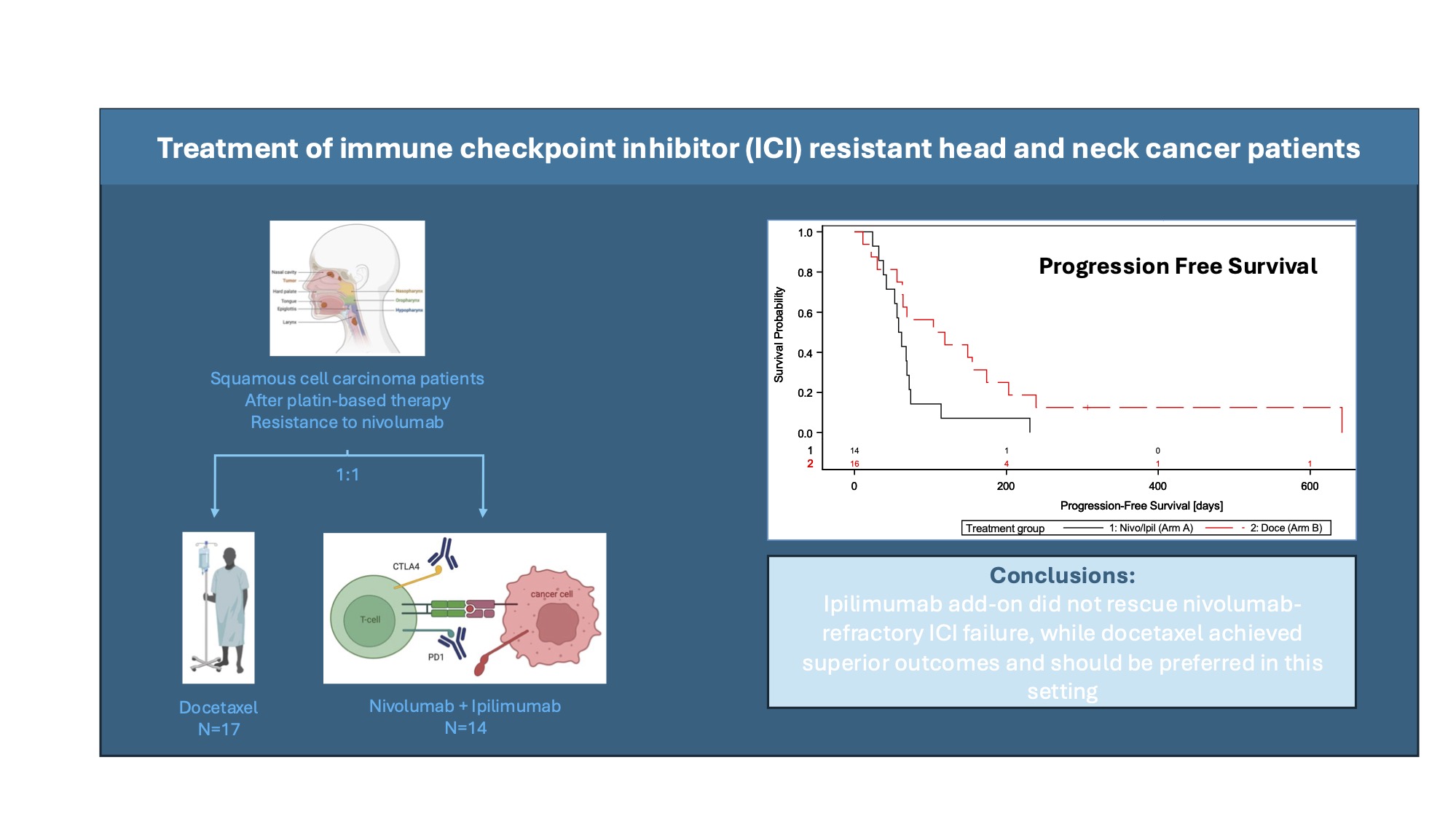 When more immunotherapy is not the answer after PD-1 failure