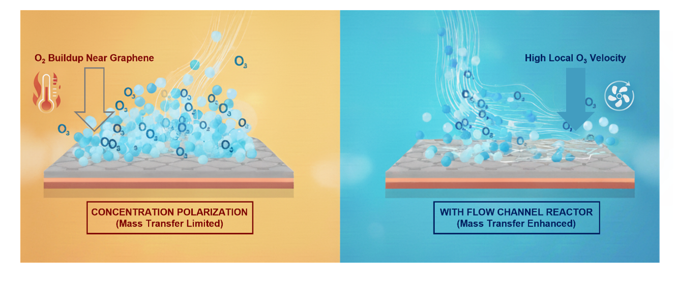 From Heat to Flow: A New Way to Build Graphene Pores