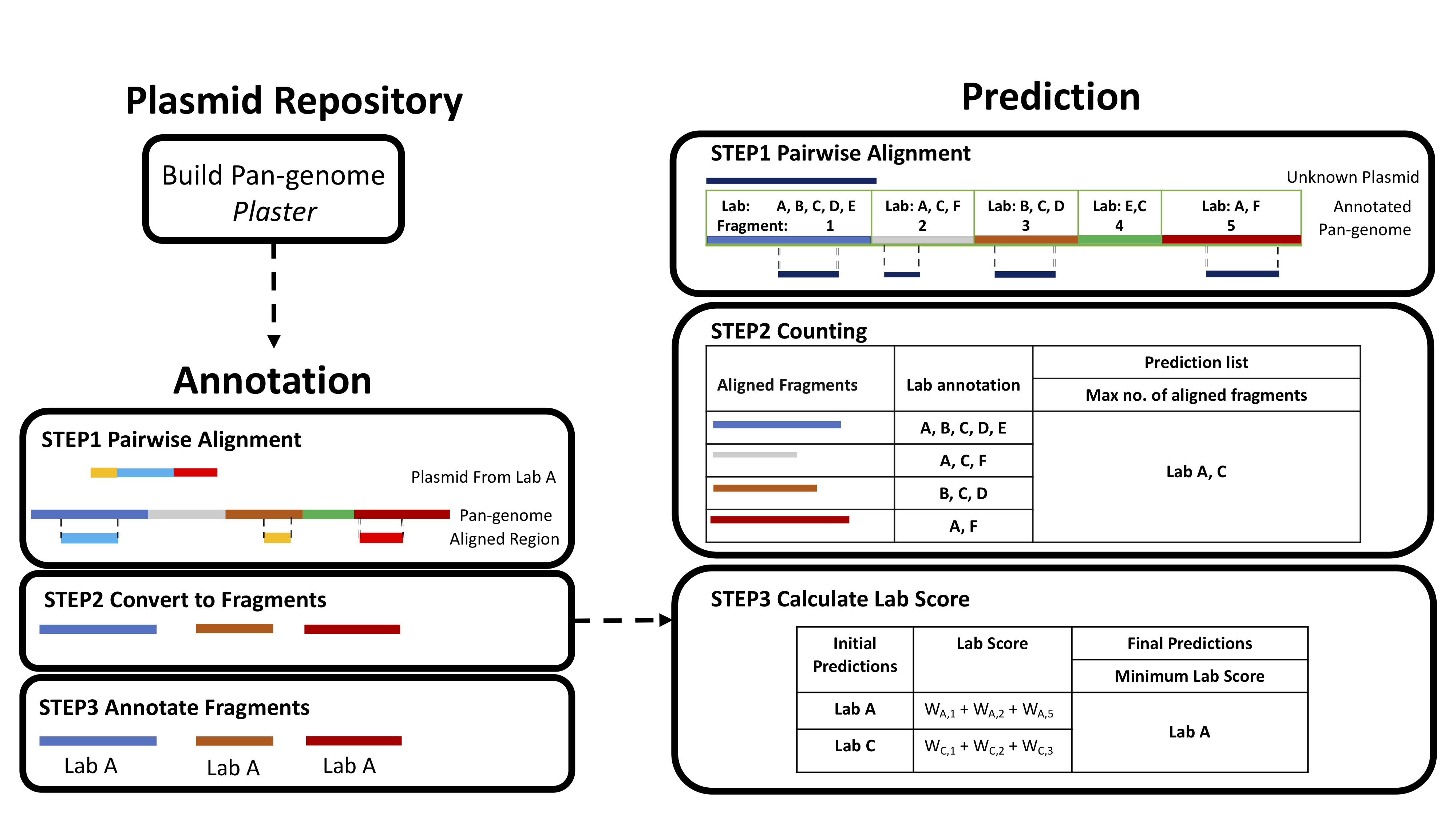  Improving lab-of-origin prediction of engineered DNA sequences 