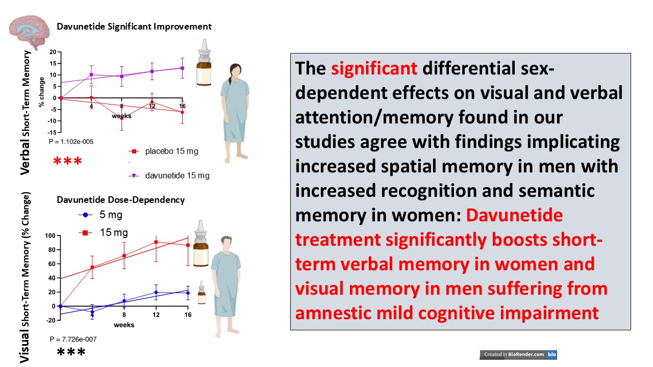 Davunetide sex-dependently boosts memory