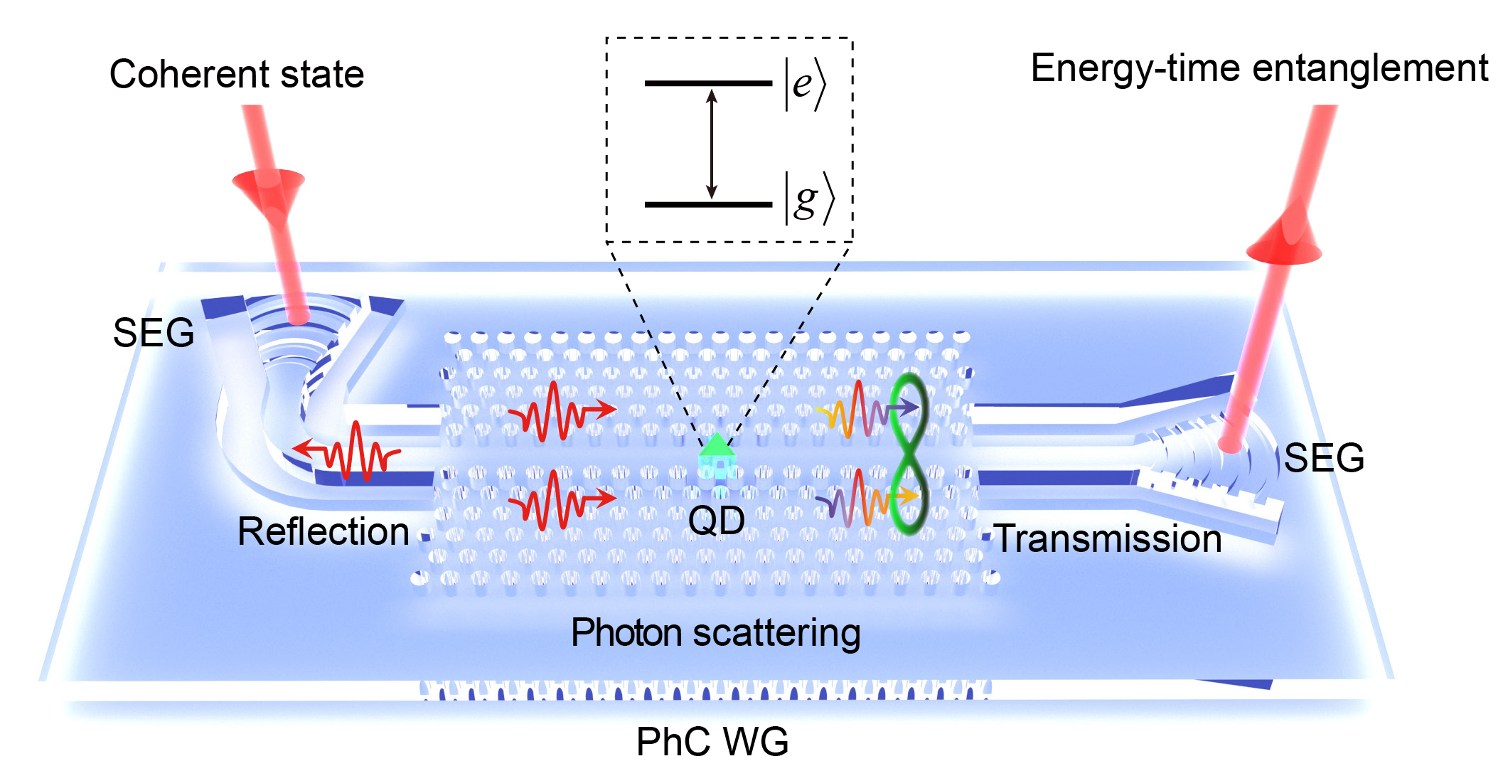 Realizing Photonic Quantum Entanglement from a Two-Level Emitter in a Nanophotonic Waveguide