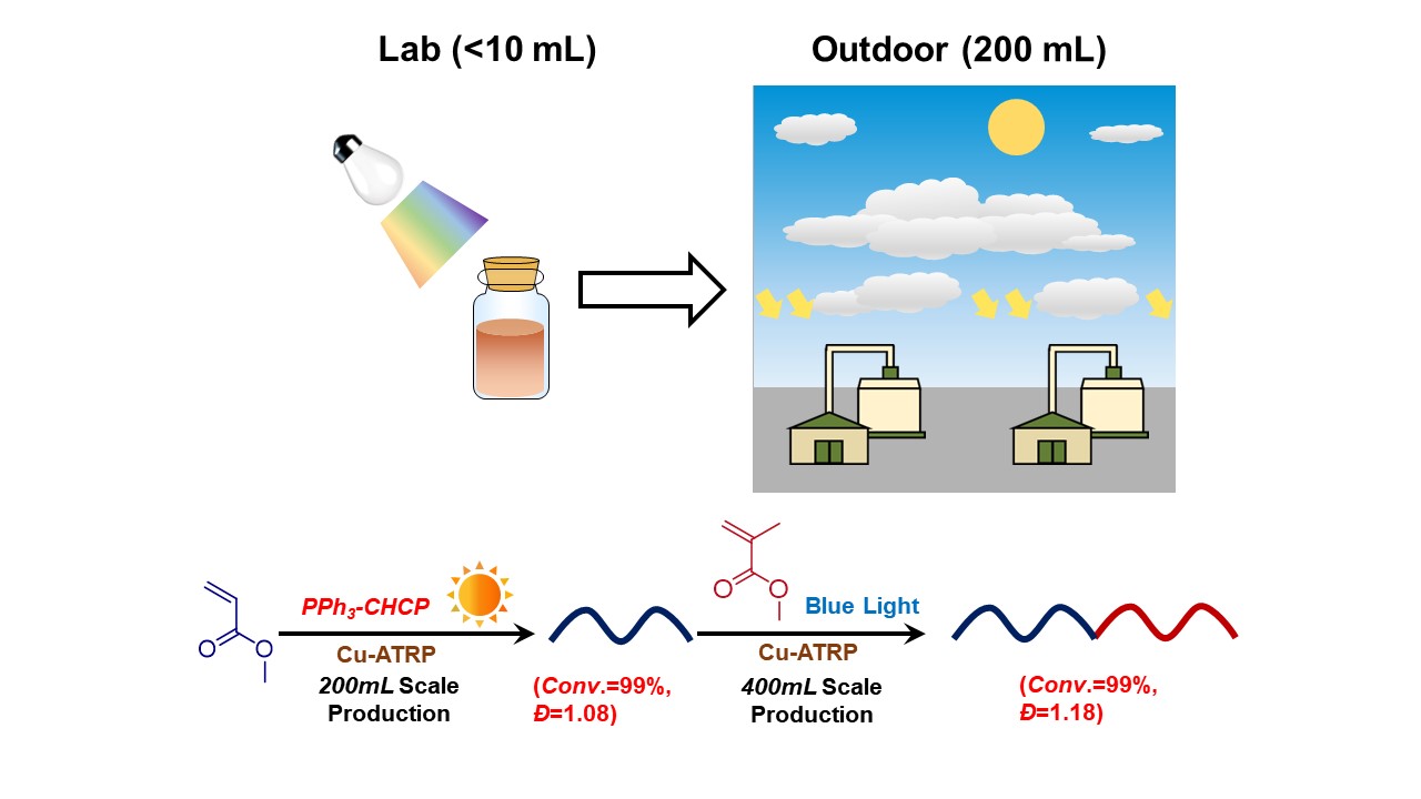 Conjugated cross-linked phosphine as broadband light or sunlight-driven photocatalyst for large-scale atom transfer radical polymerization