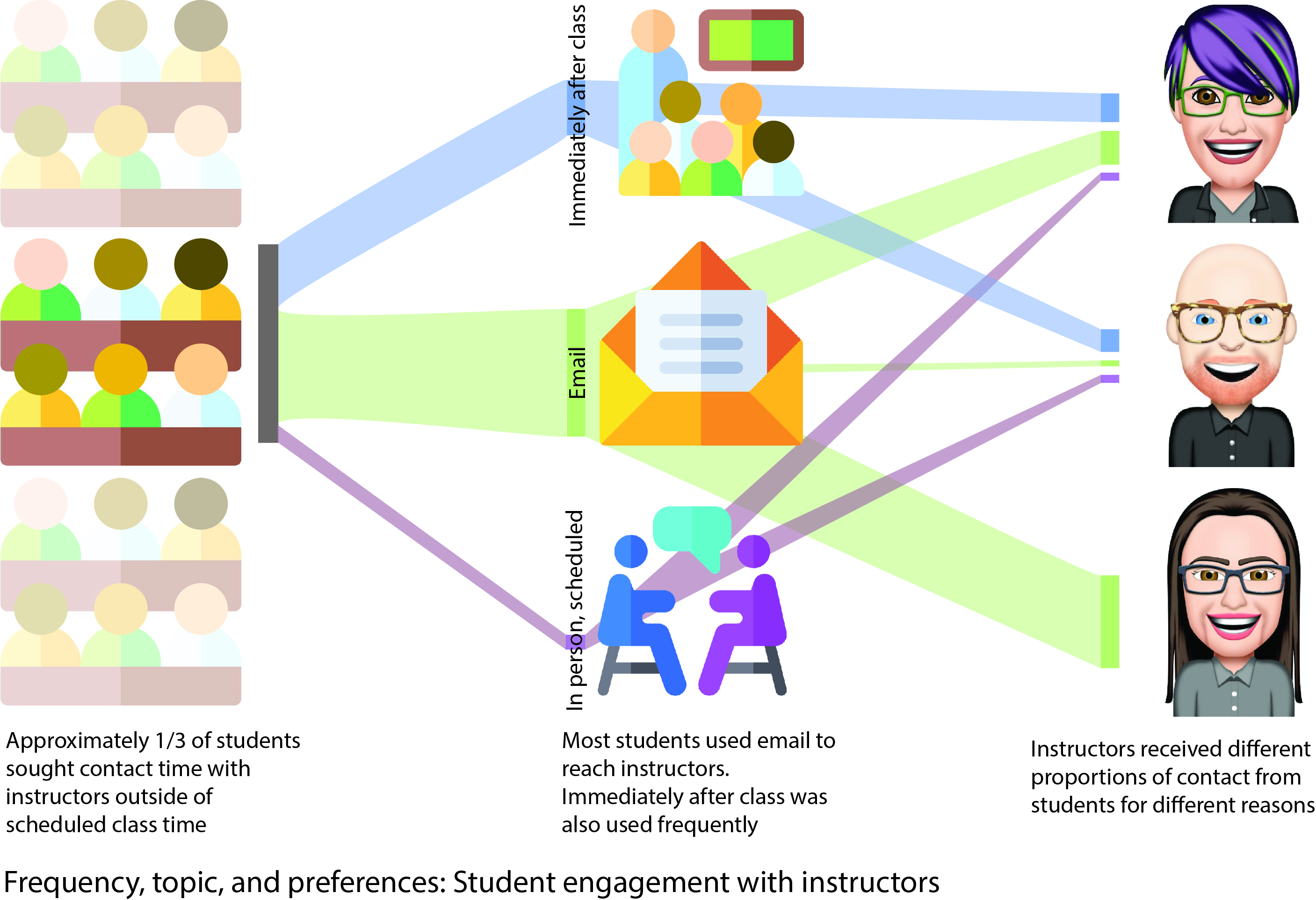 Decreasing fear of failure and increasing meaningful interactions with students