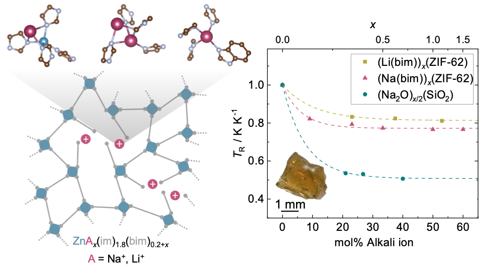 Alkali-Ion-Modified Zeolitic Imidazolate Framework Glasses