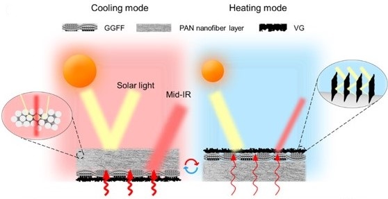Dual-function fabric for zero-energy thermal environmental management