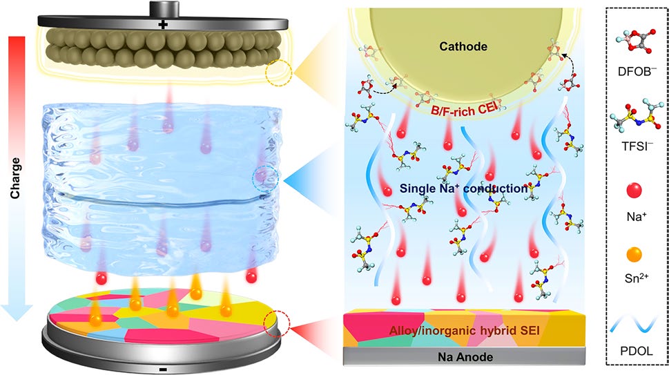 Dual Interlocked Mediators Enable Single‑Ion‑Conducting Quasi‑Solid‑State Electrolytes for Ultrafast‑Charging Long‑Life Sodium Metal Batteries