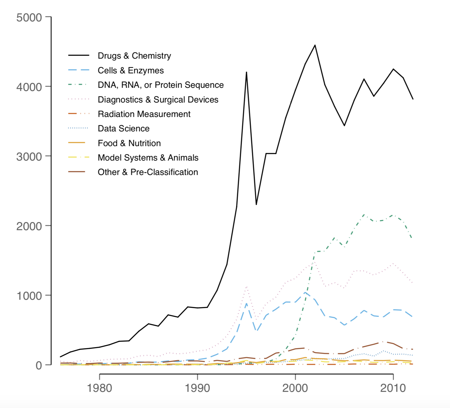 The declining impact of the US National Institutes of Health on cancer patenting