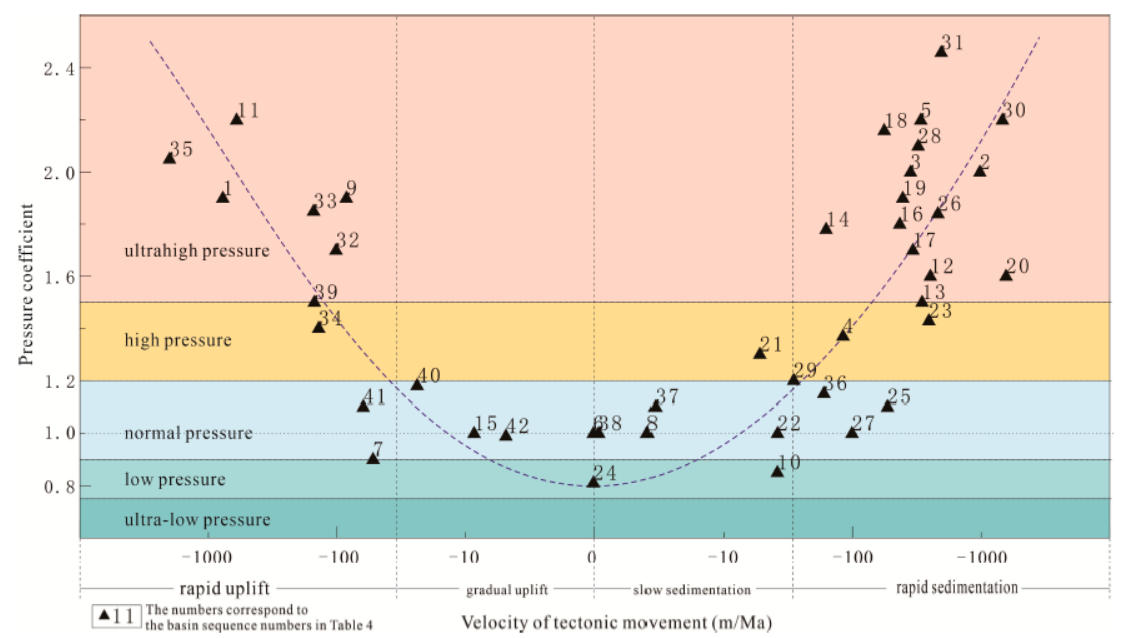 New Insights into Overpressure Theory: The Relationship between the Time Difference of Formation Water Infiltration Rate, Tectonic Movement, and the Formation Pressure Coefficient