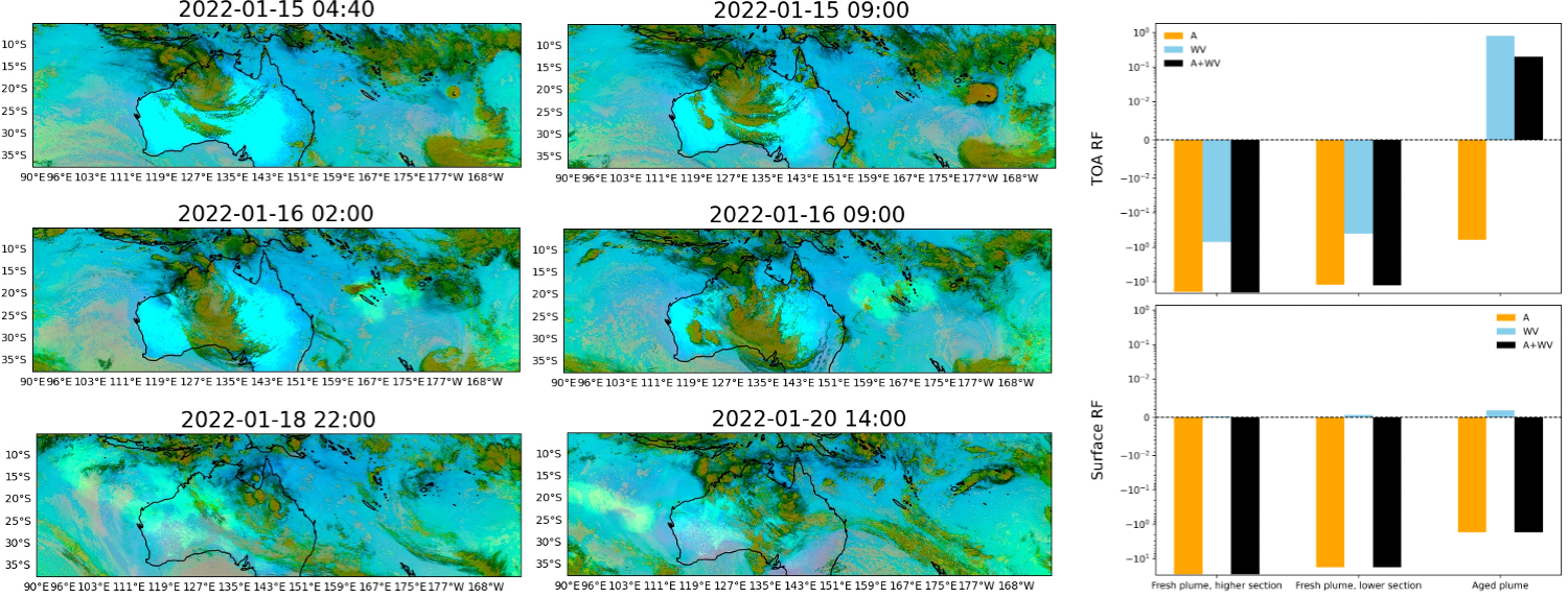The unexpected radiative impact of the Hunga Tonga eruption of 15th January 2022: a global-warming volcanic plume?