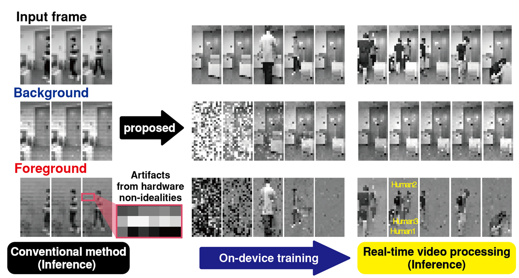 Self-supervised video processing with self-calibration on an analogue computing platform based on a selector-less memristor array