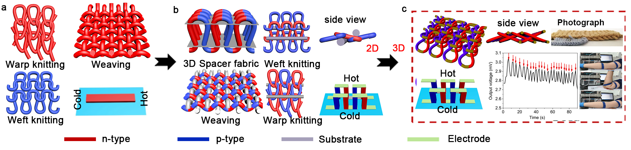 Stretchable fabric generates electric power from woven thermoelectric fibers