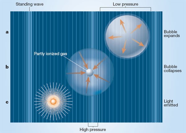 Sonoluminescence and Crystallic Fusion – A brief note on converting sound into light.