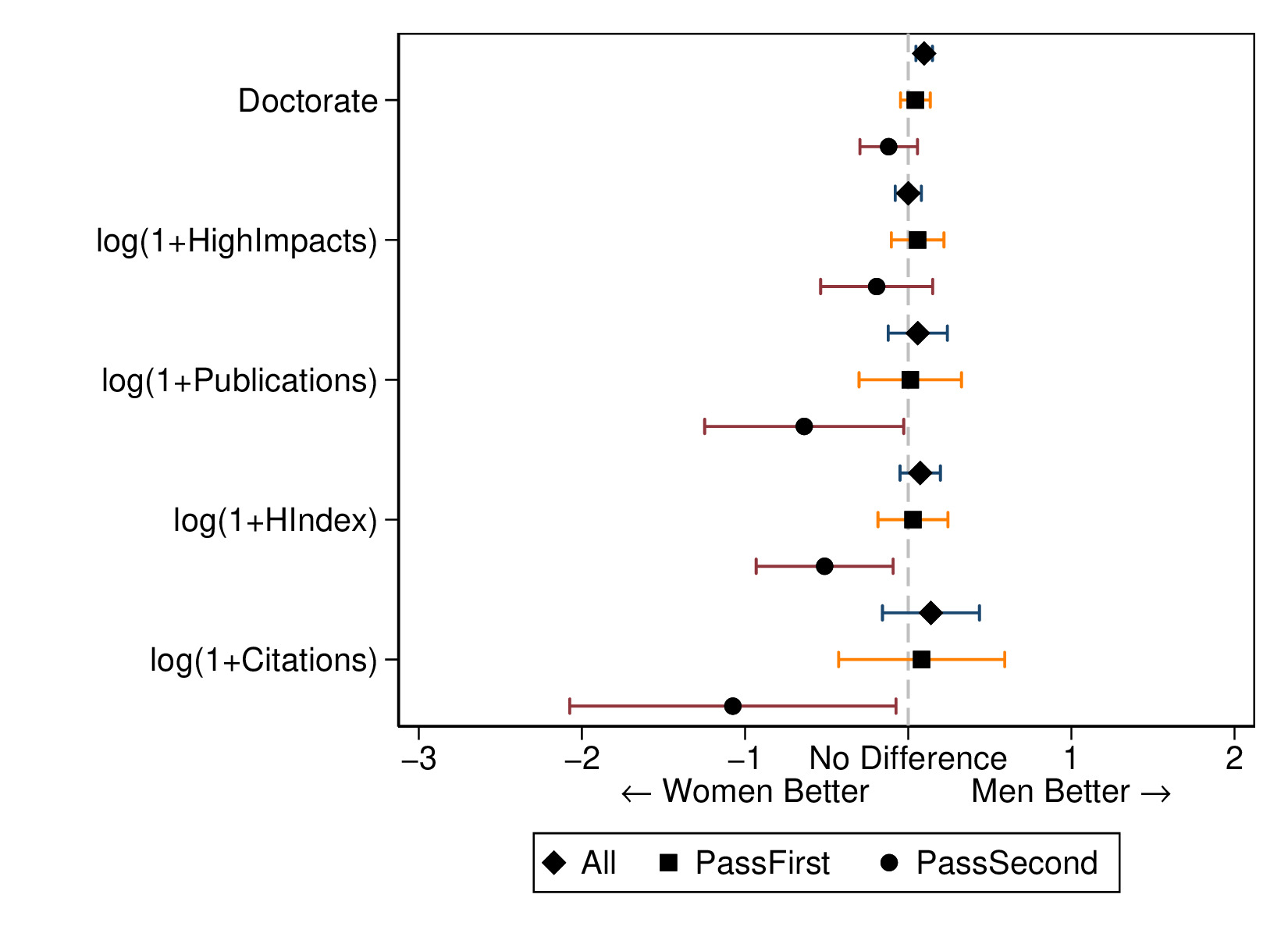 Gender-Specific Favoritism in Science