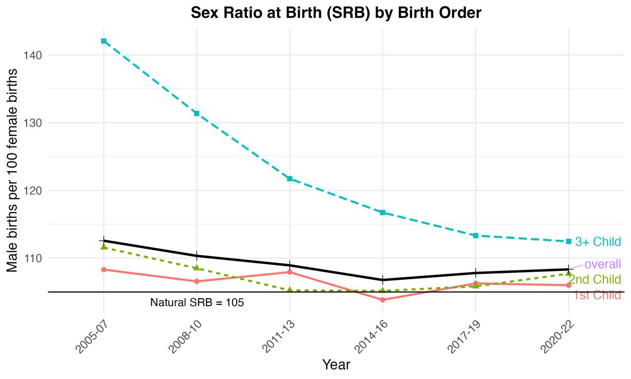 Why Birth Order Matters When Studying Sex Ratios at Birth