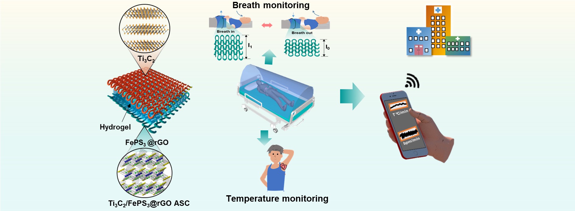 Telemedicine platform for health assessment remotely by an integrated nanoarchitectonics FePS3/rGO and Ti3C2-based wearable device