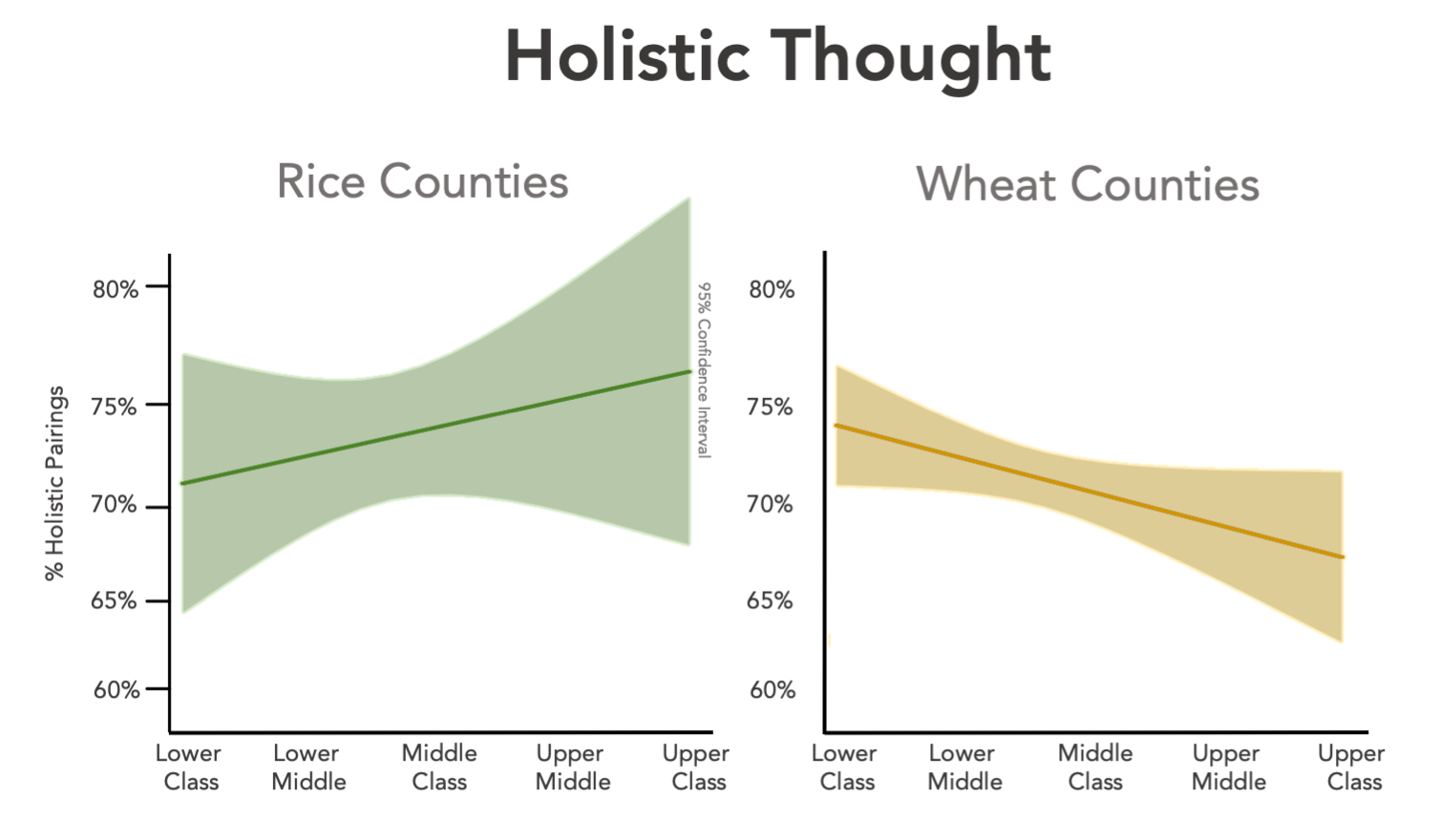Social Class Linked to Collectivism in Rice Cultures