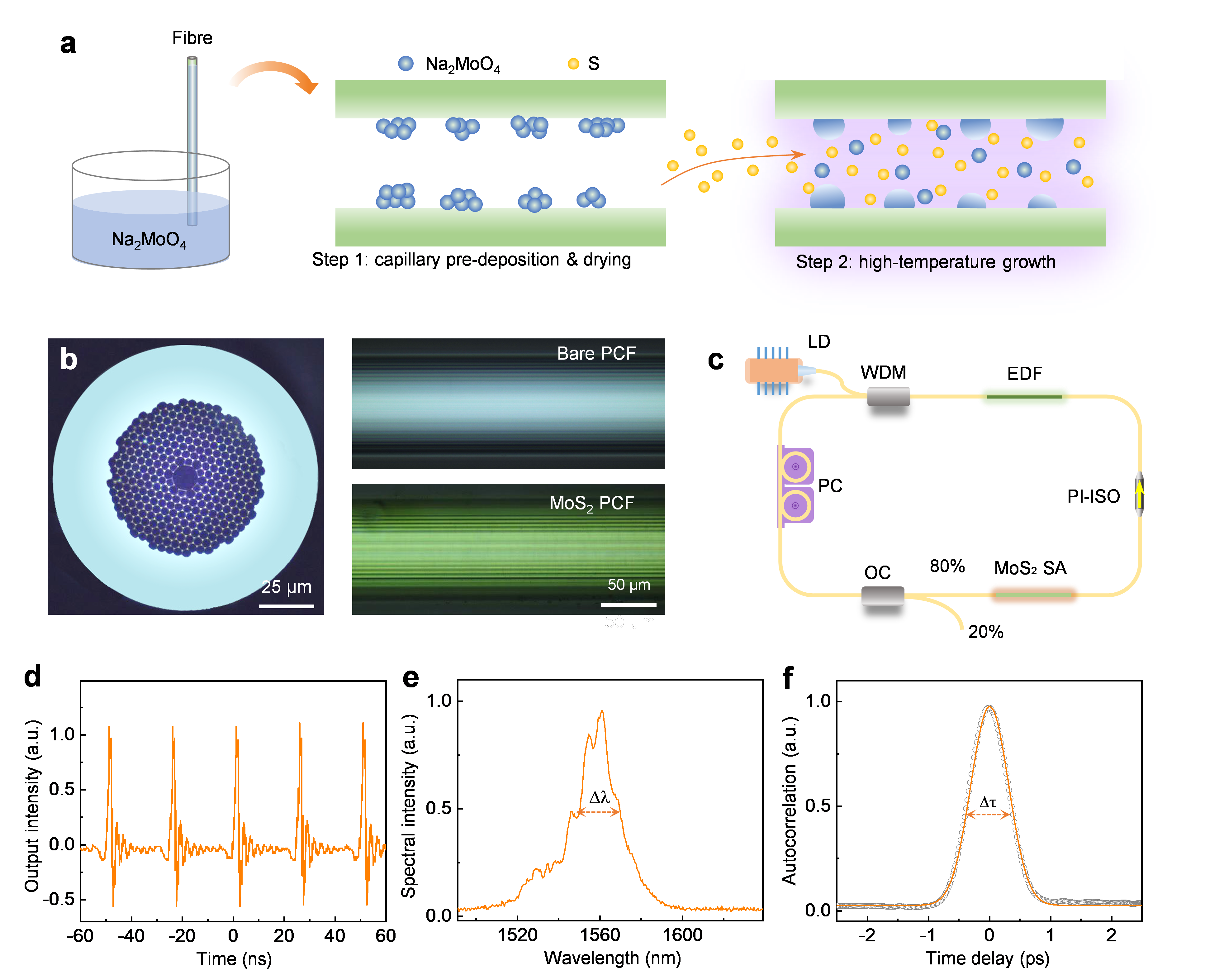 A new optical nonlinear media comes up---optical fibres with embedded two-dimensional materials