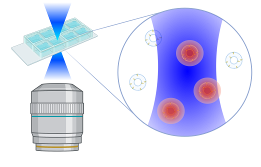 Single particle profiler for measuring content and properties of nano-sized bioparticles