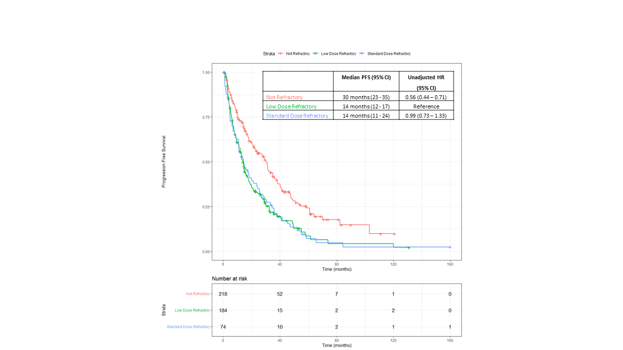 Defining refractoriness in multiple myeloma