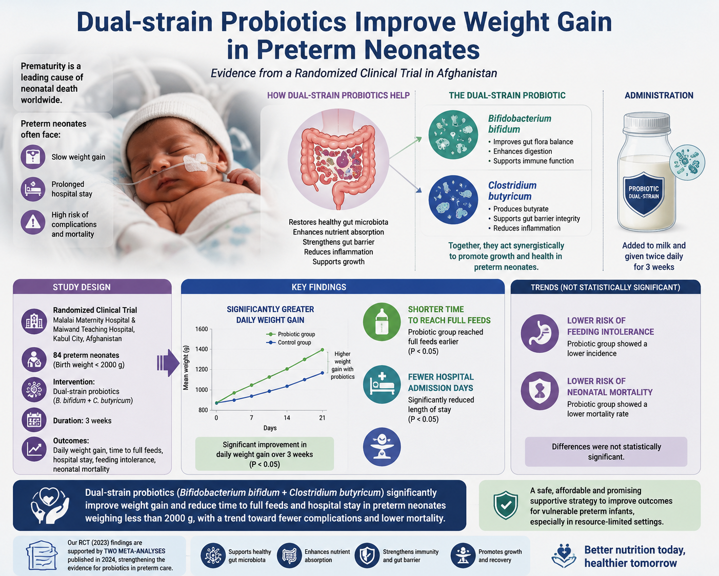 Dual-strain Probiotics Improved Weight Gain in Premature Neonates: Evidence from a Randomized Clinical Trial in Afghanistan