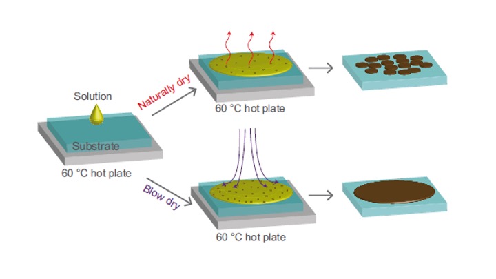 Crystallization control of drop-cast quasi-2D/3D perovskite layers for efficient solar cells