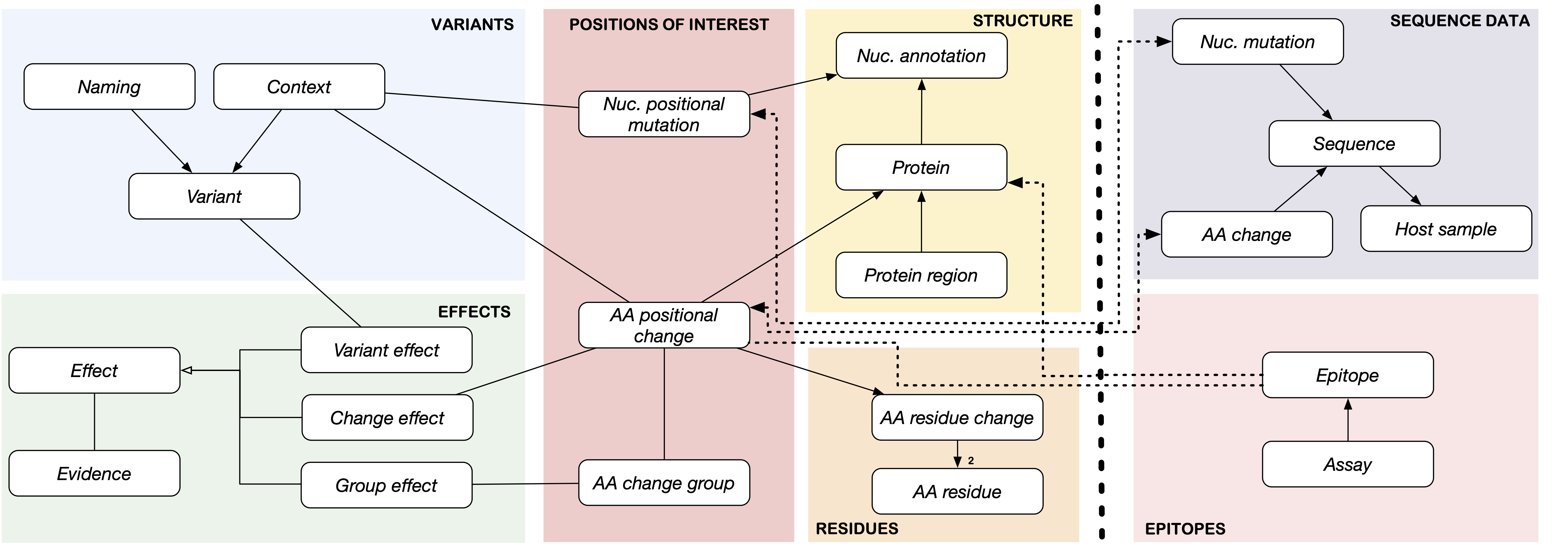 CoV2K, linking SARS-CoV-2 data with knowledge