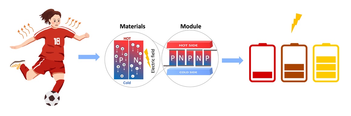 Produce electrical energy from the human body