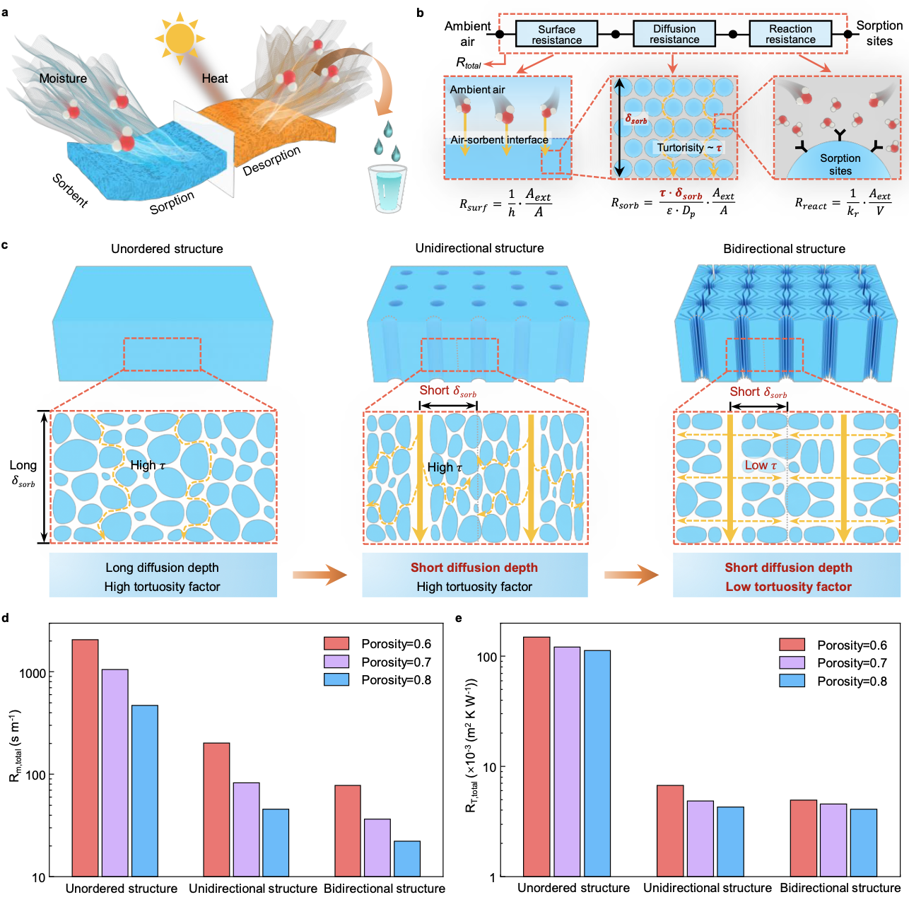 Efficient All-weather Atmospheric Water Harvesting with Bidirectional-aligned and Hierarchical-structured Nanocomposites