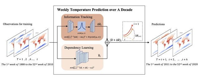 A Breakthrough in Decadal Temperature Predictions with Chaotic Information Tracking