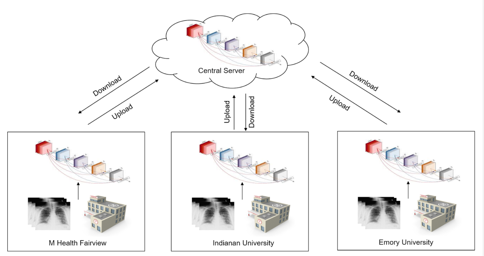 Enhancing Privacy-Preserving Learning for Biomedical Applications with Large-Scale Distributed Data