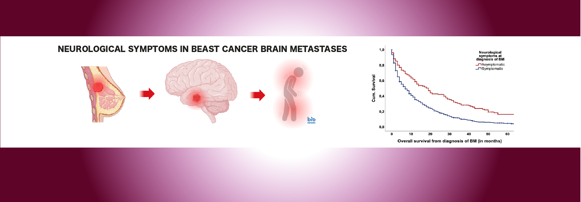 Prognostic relevance of the neurological symptom burden in brain metastases from breast cancer 