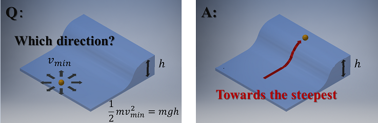 Measuring the work function precisely by using laser ARPES