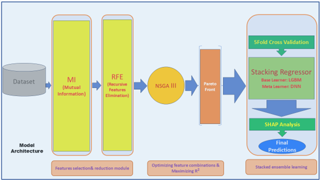 A Novel Hybrid NSGA-III and Machine Learning Framework for Modeling  Wheat Yield Variability Using Climatic, Edaphic, and Nutritional Drivers