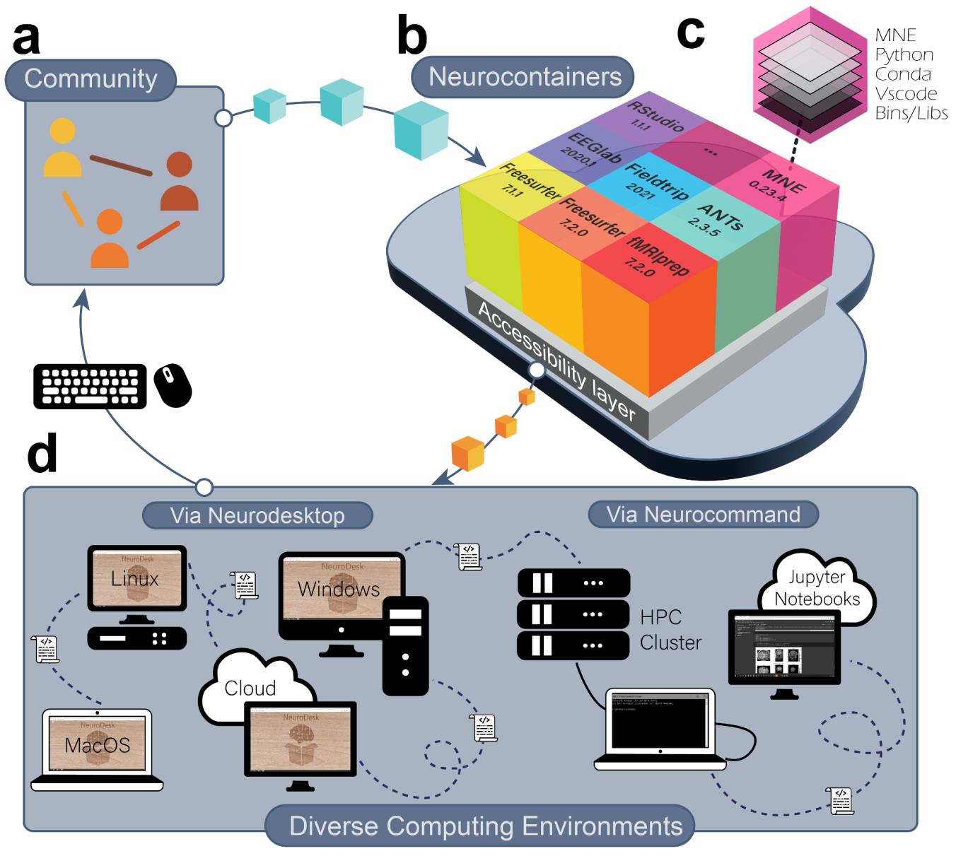 Reproducible Neuroimaging for Everyone – behind the Scenes of Neurodesk