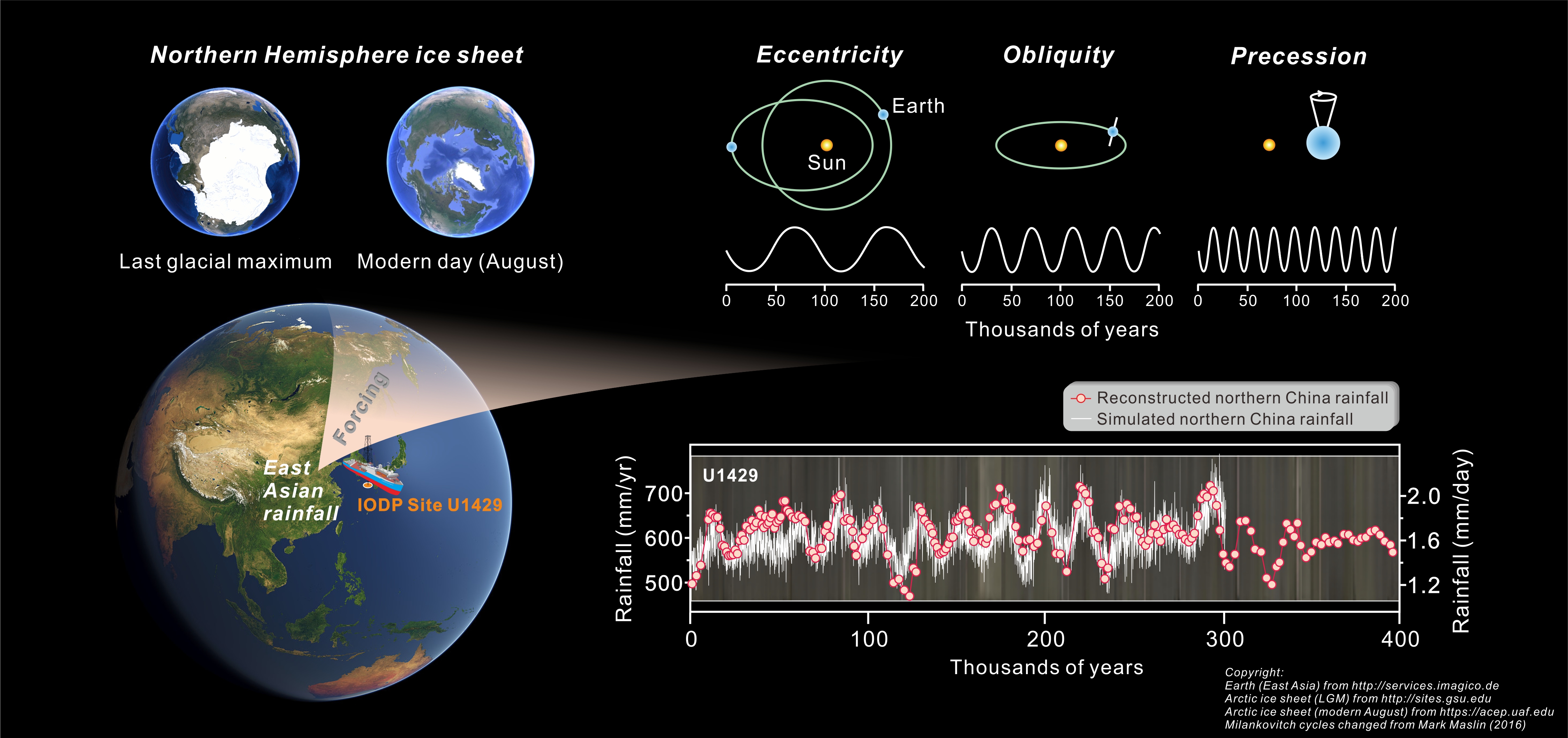 A 400,000-year story of East Asian rainfall from marine sediment