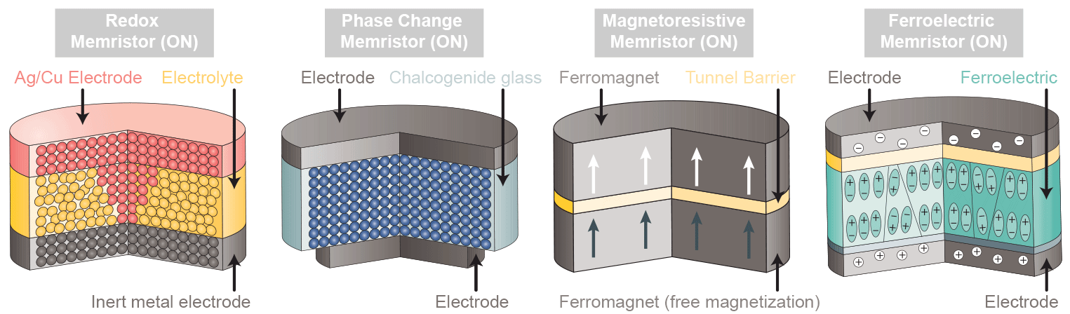 Review on Resistive Switches for Information Processing