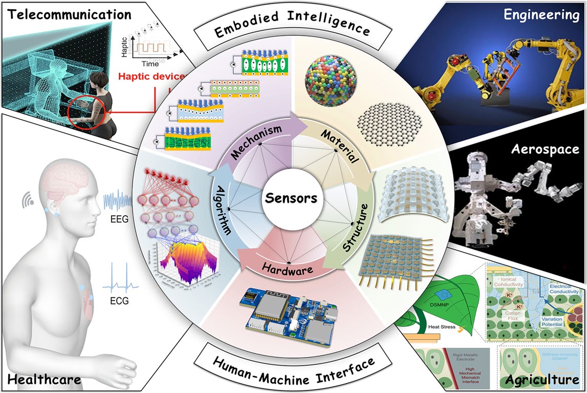 Materials–Structure–Hardware–Algorithm Co‑Driven Hierarchical Optimization for Flexible Sensors