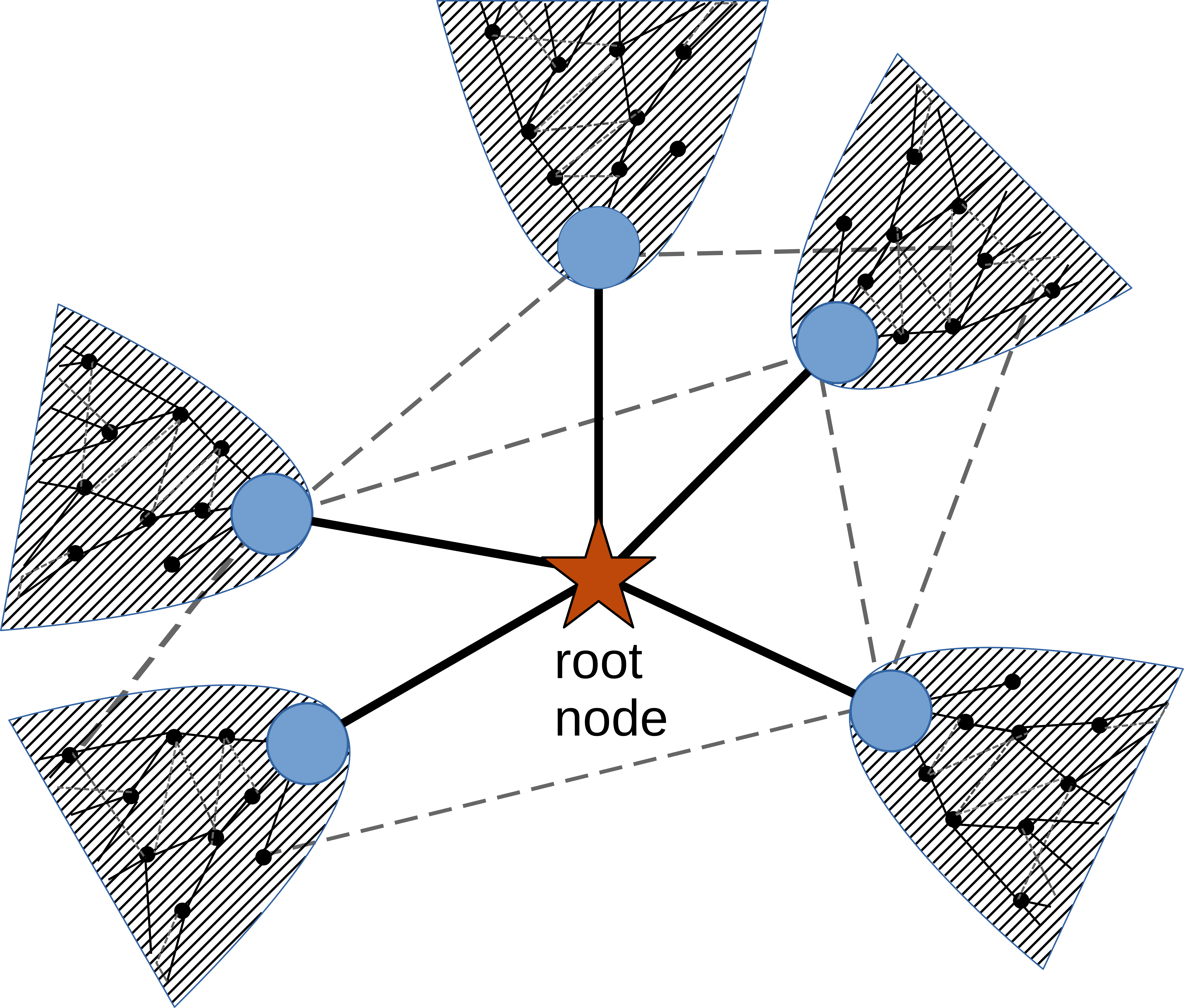 Network Centrality