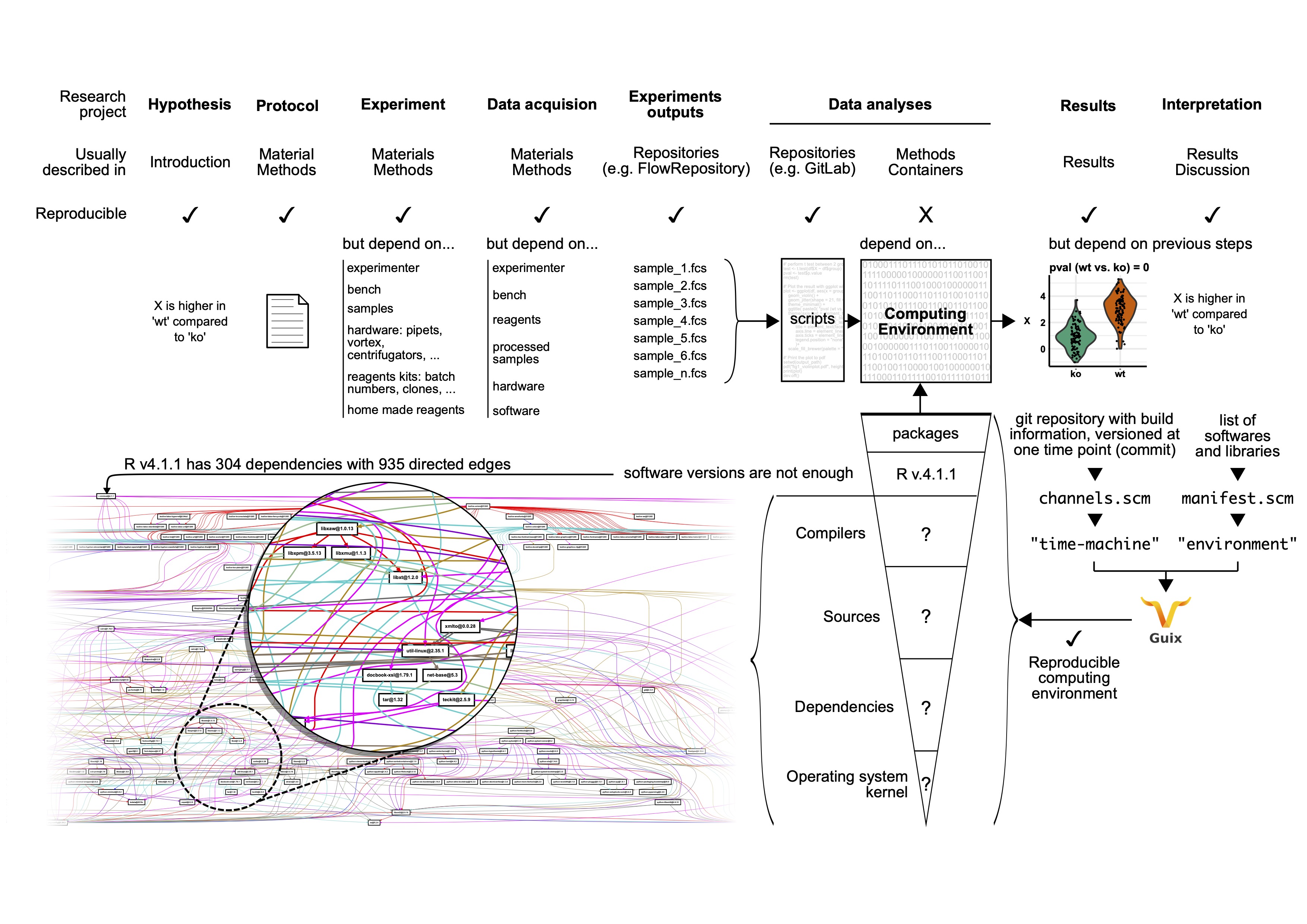 Guix allows to share transparent computing environment