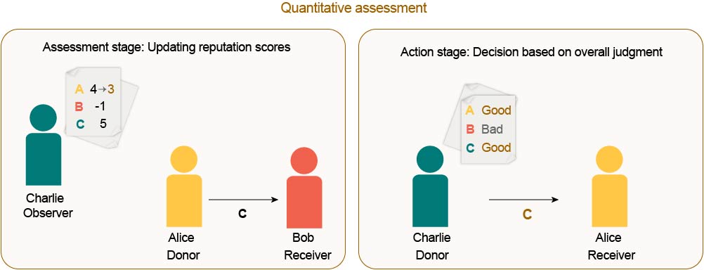 Counting good deeds: a quantitative framework for the evolution of morality