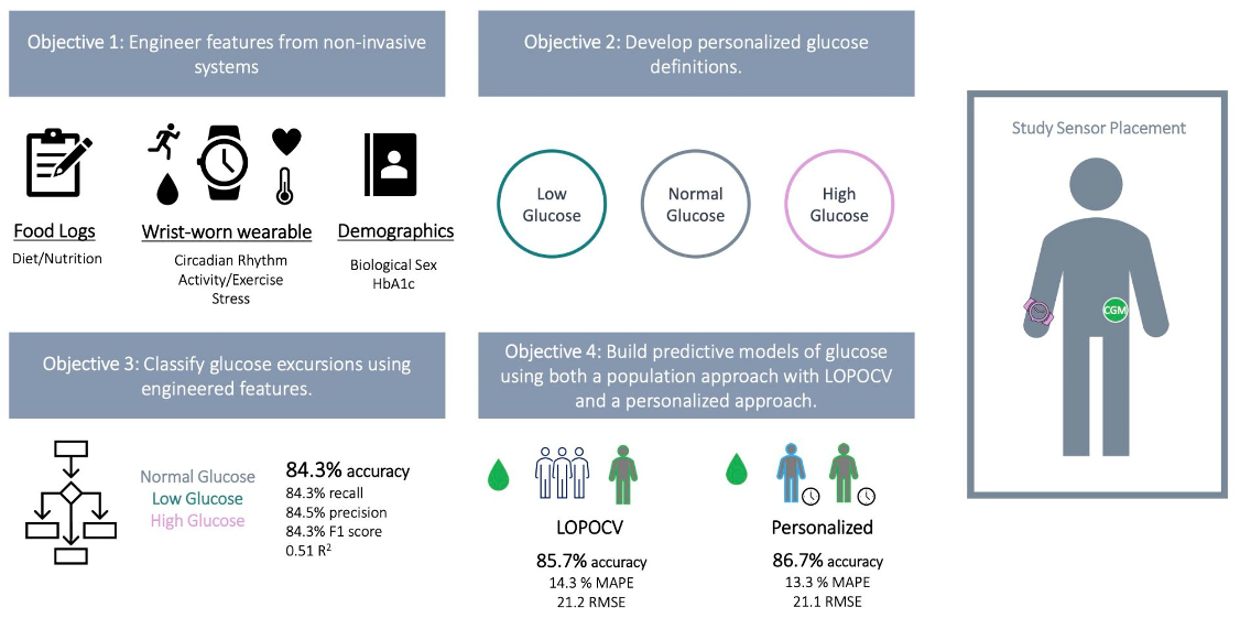 The future of noninvasive glucose monitoring is in your smartwatch