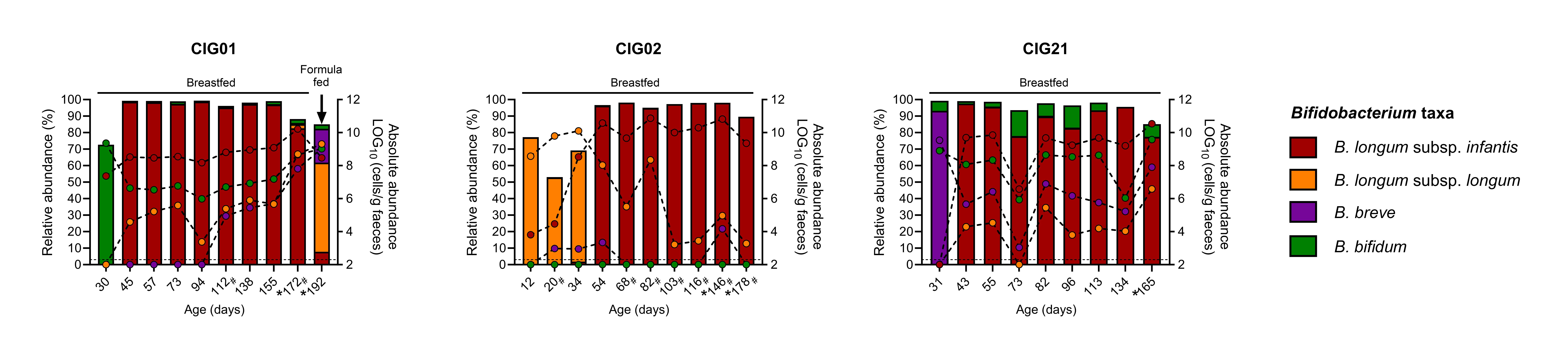 First come, first served? Priority effects in infant gut microbiota assembly
