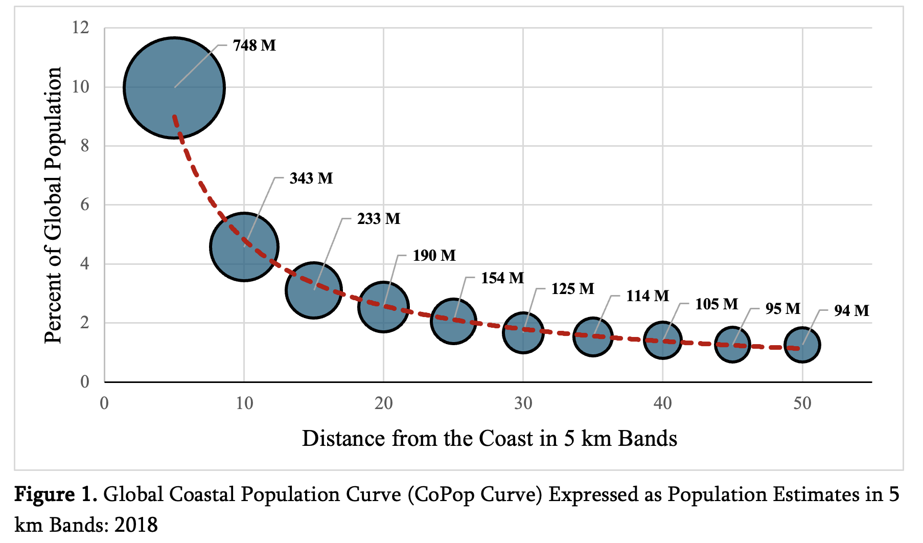 Accelerating growth of human coastal populations at the global and continent levels: 2000–2018