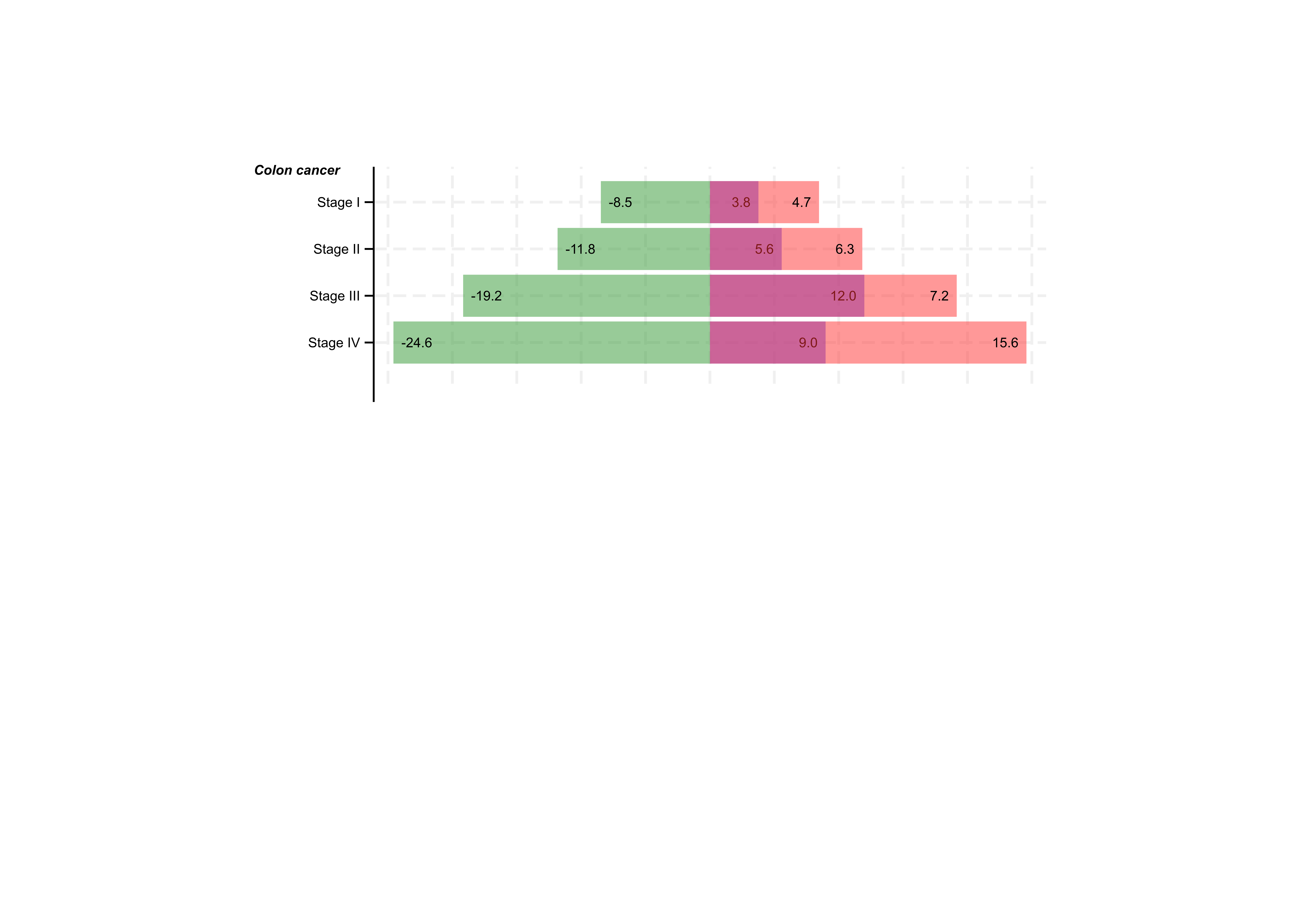 Deprived colorectal patients get treated later and died earlier than their affluent counterparts, leading to up to 25 days less being alive and treated within the first year after diagnosis