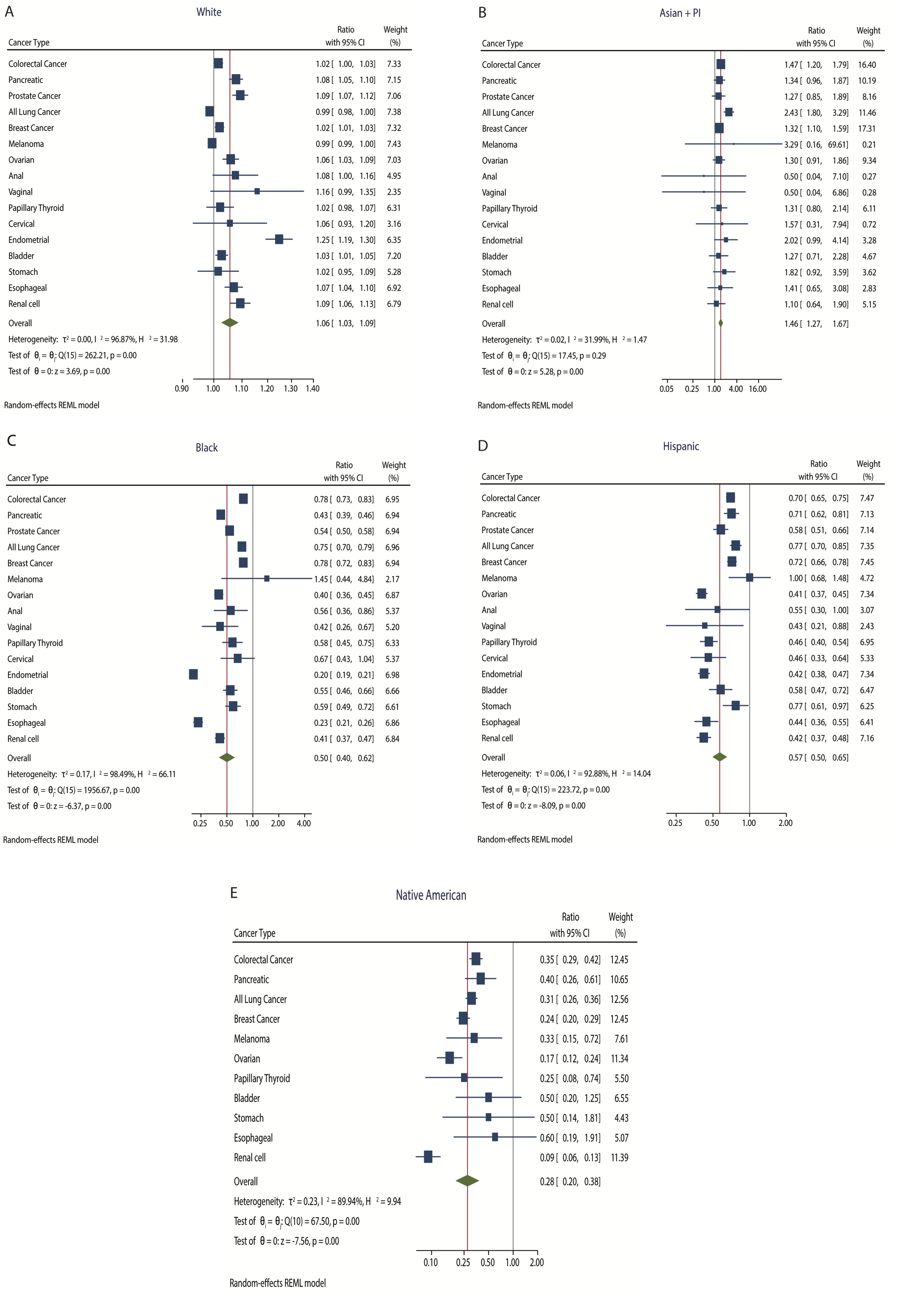 Racial and ethnic disparities in a real-world precision oncology data registry
