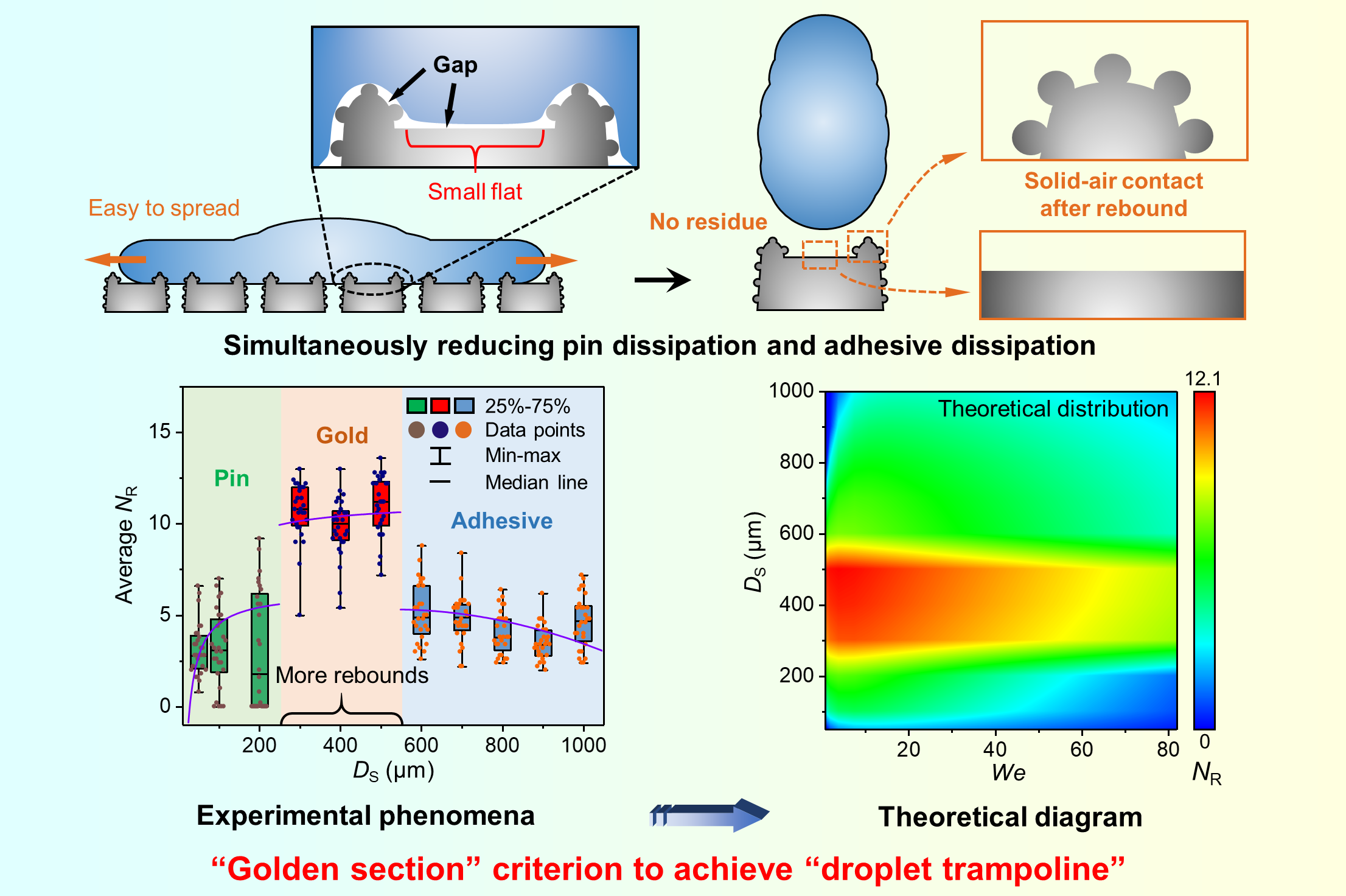 Golden section criterion to achieve droplet trampoline effect on metal-based superhydrophobic surface
